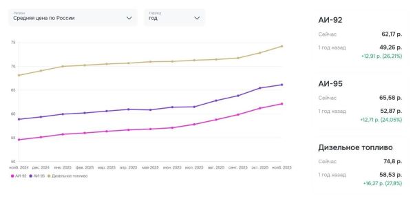 Власть одобрила новый рост цен на бензин: нефтяникам &mdash; поддержка, народу &mdash; переплата